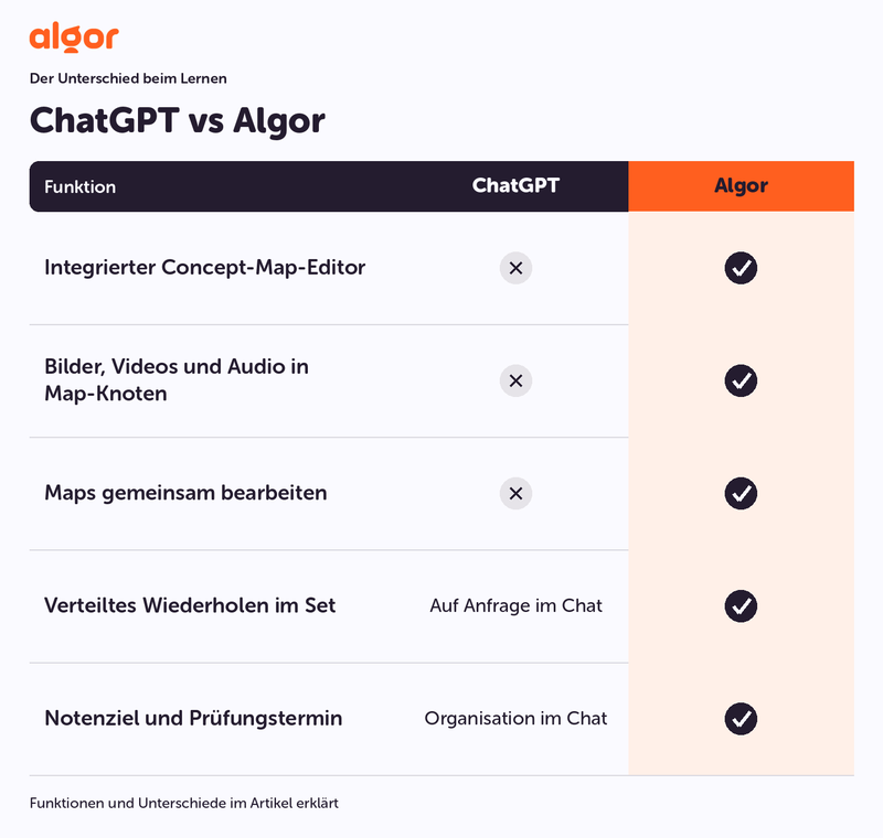 ChatGPT und Algor im Vergleich: Map-Editor, Medien in Knoten, Zusammenarbeit, Wiederholung und Prüfungsziel.