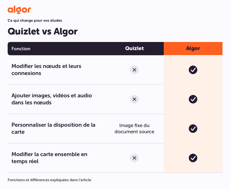Quizlet et Algor : différences pour construire et modifier une carte conceptuelle.