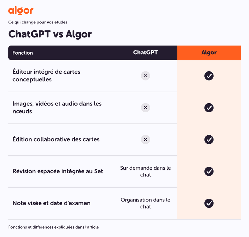 ChatGPT et Algor : fonctions intégrées et différences de parcours pour préparer un examen.