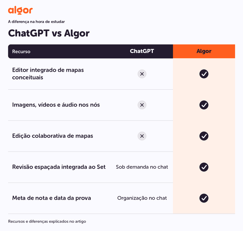 ChatGPT vs Algor: funções nativas e diferenças no estudo. Os limites de uso dependem do plano.