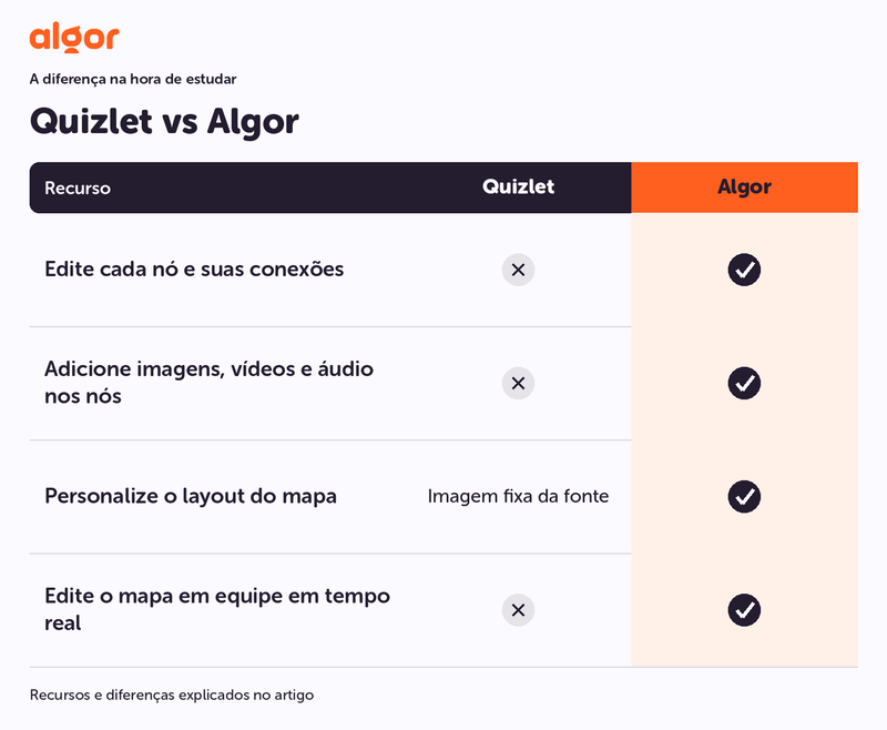 Quizlet vs Algor: edição de mapas, multimídia, layout e colaboração em tempo real.