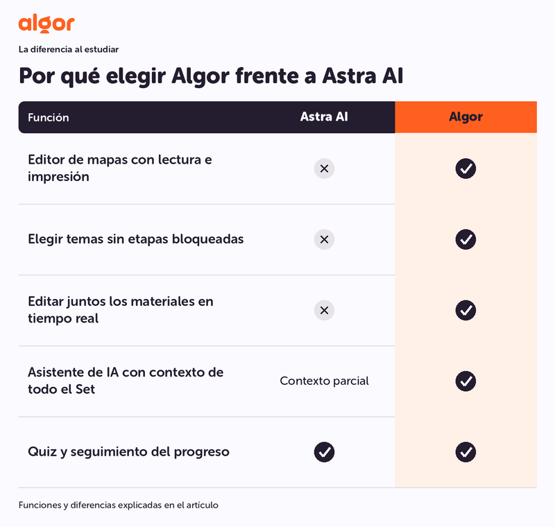 Astra AI vs Algor: Algor ofrece mapas editables, elección libre y colaboración en tiempo real; Astra incluye cuestionarios y seguimiento del progreso.