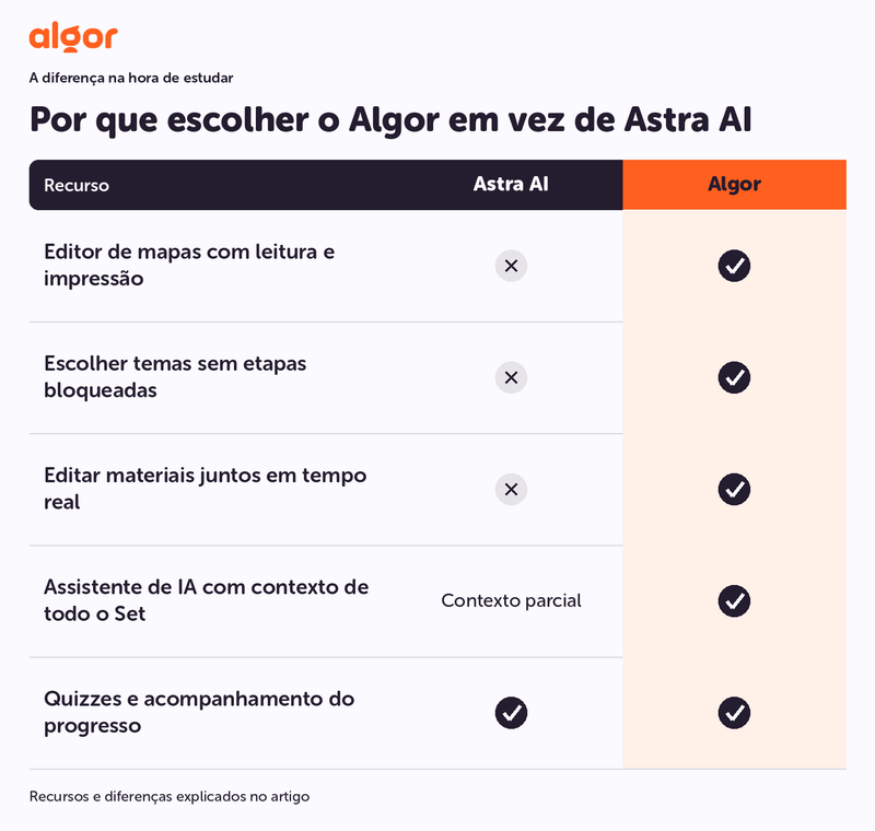 Astra AI e Algor: Algor oferece mapas editáveis, escolha livre e colaboração em tempo real; Astra também oferece quizzes e acompanhamento do progresso.