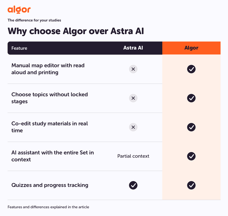 Astra AI vs Algor: Algor offers editable maps, flexible topic choice and real-time collaboration; Astra also offers quizzes and progress tracking.