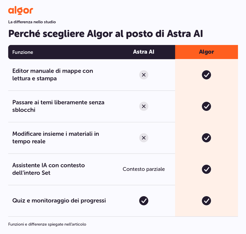 Astra AI vs Algor: Algor offre mappe modificabili, scelta libera e collaborazione in tempo reale; Astra include quiz e monitoraggio dei progressi.