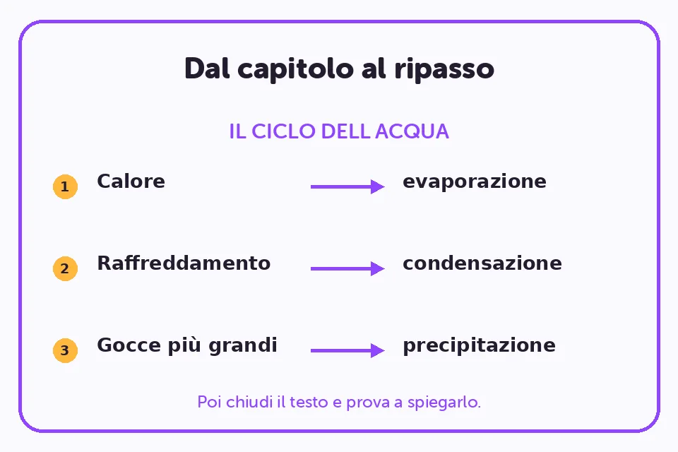 Esempio visivo: il riassunto conserva il nesso fra calore, evaporazione e condensazione; tre domande guidano il ripasso.
