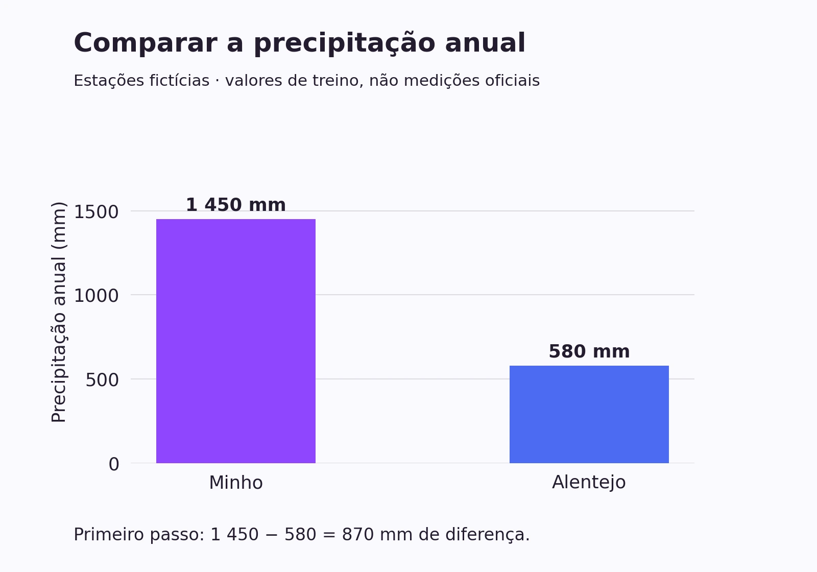 Estações fictícias: 1 450 milímetros de precipitação anual no Minho e 580 no Alentejo. Diferença: 870 milímetros.