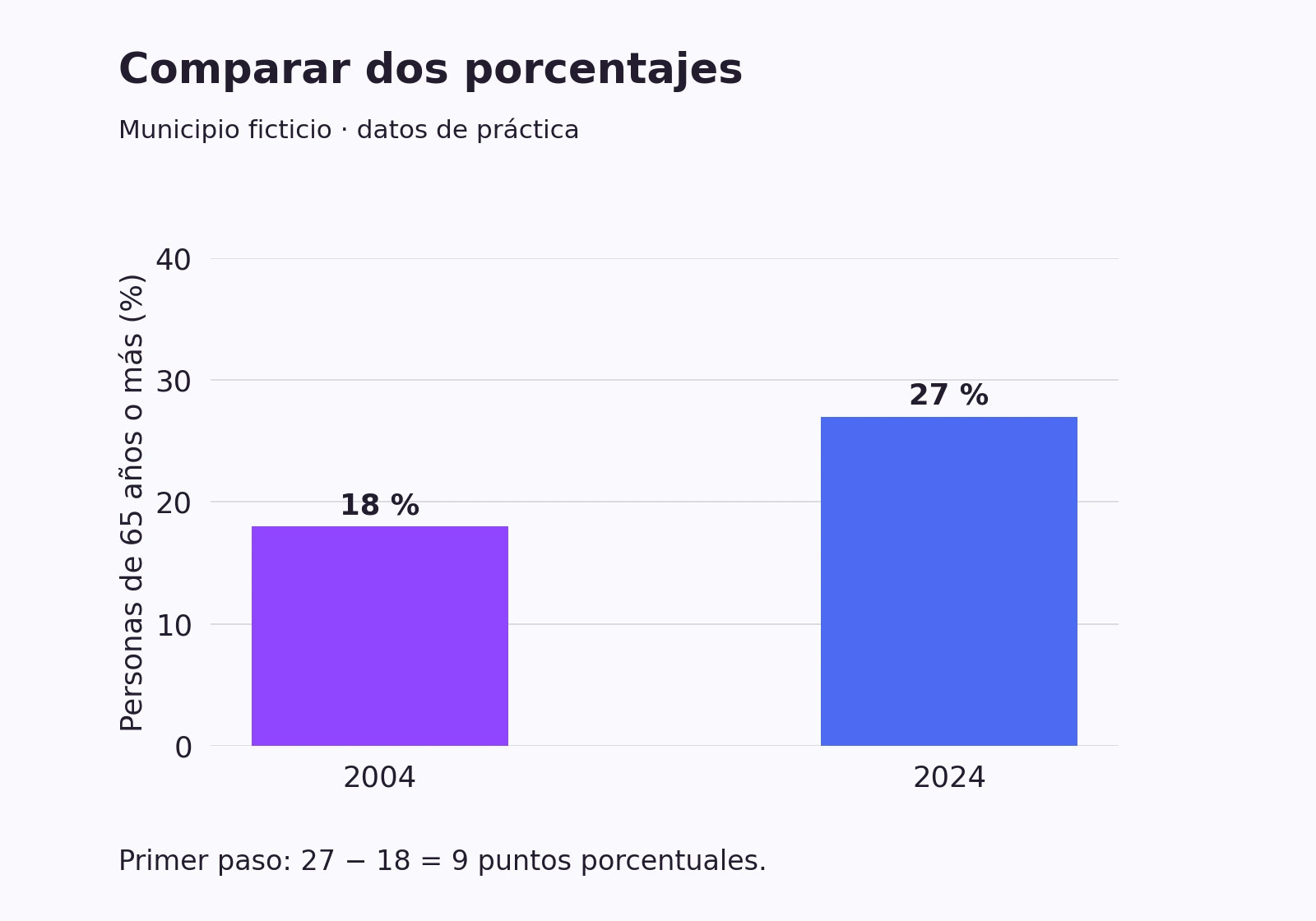 Municipio ficticio: las personas de 65 años o más representan el 18 % en 2004 y el 27 % en 2024. Diferencia: 9 puntos porcentuales.