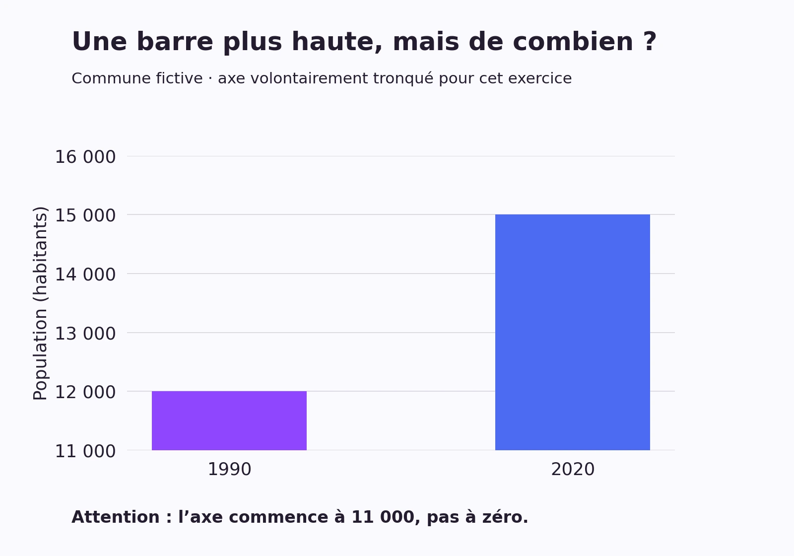 Commune fictive : 12 000 habitants en 1990 et 15 000 en 2020. L’axe commence à 11 000, ce qui exagère visuellement l’écart.