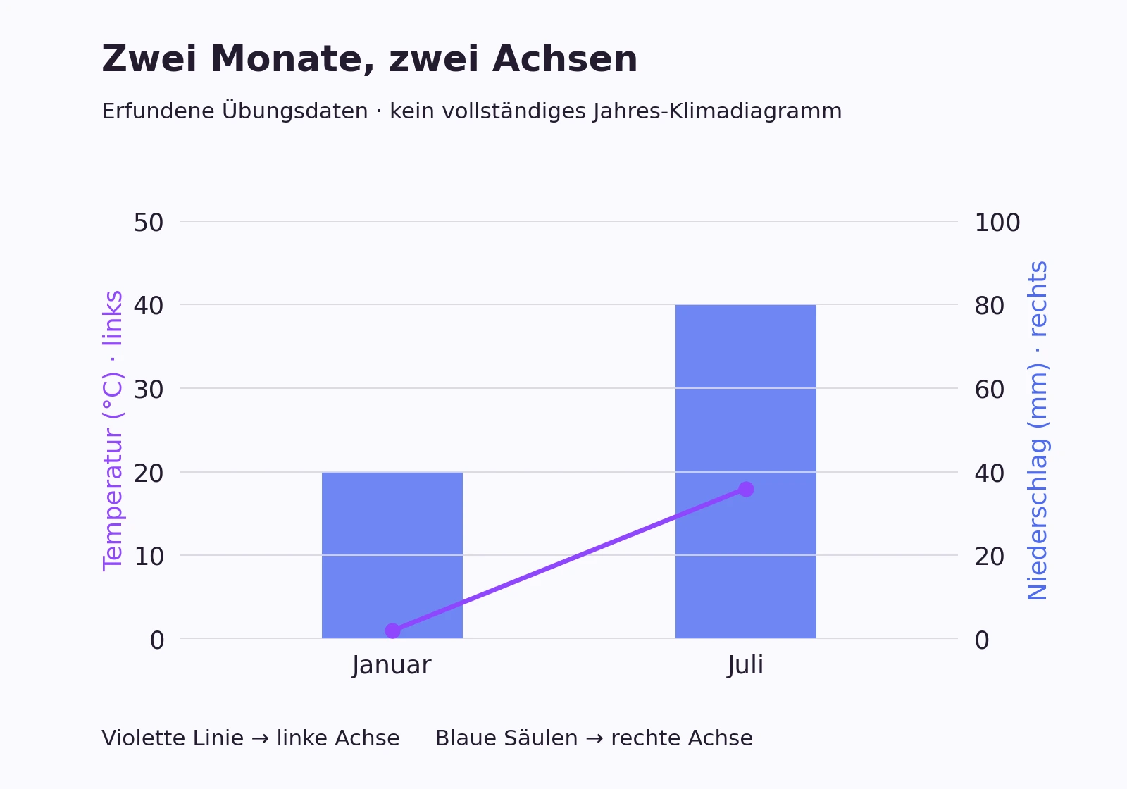 Erfundene Daten: Januar 1 Grad Celsius und 40 Millimeter Niederschlag, Juli 18 Grad und 80 Millimeter. Temperatur links, Niederschlag rechts.