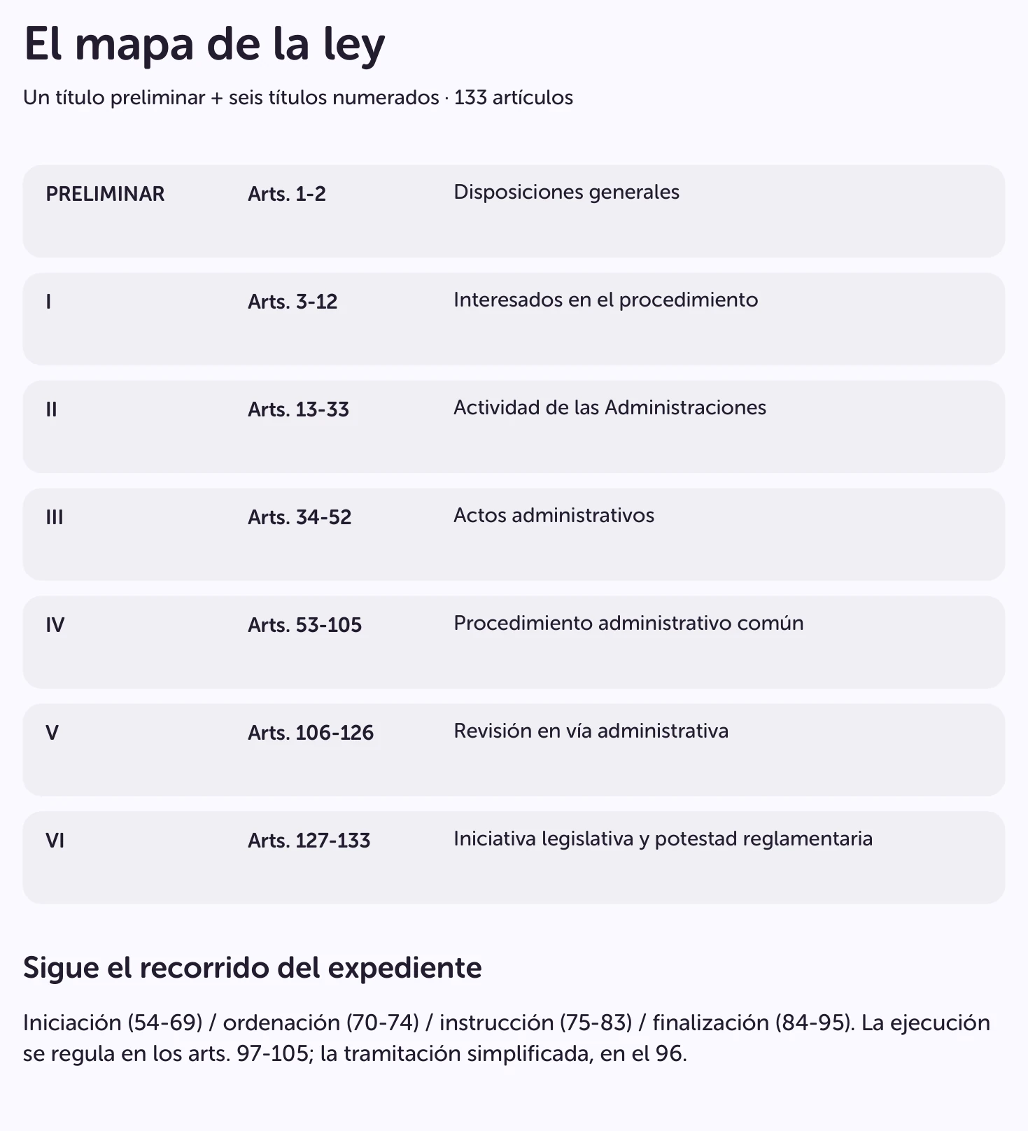 Esquema de los siete títulos de la Ley 39/2015, sus artículos y el recorrido del procedimiento.