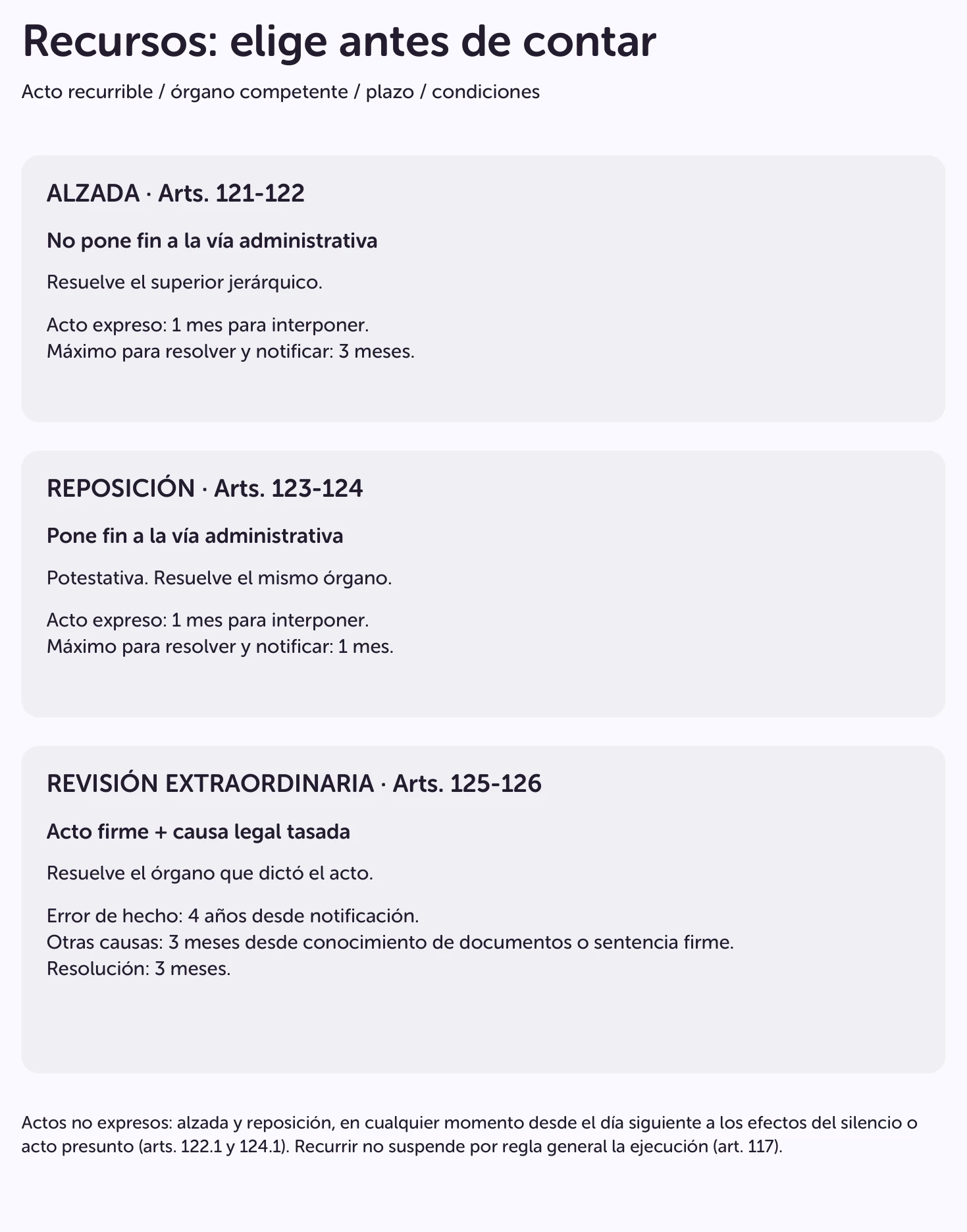 Comparación de alzada, reposición y revisión extraordinaria: acto recurrible, órgano y plazos.