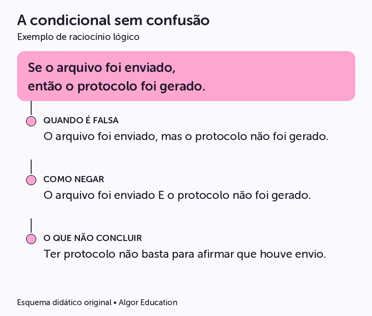 Condicional: se houve envio, há protocolo. É falsa quando houve envio sem protocolo; a negação é envio e ausência de protocolo.