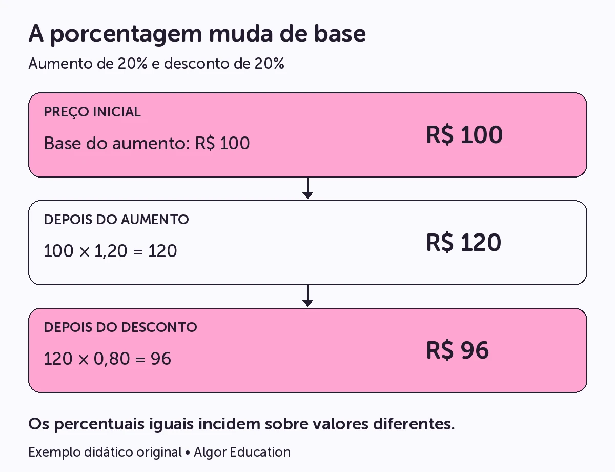 Preço de 100 reais passa a 120 com aumento de 20% e a 96 com desconto de 20%, pois a base mudou.
