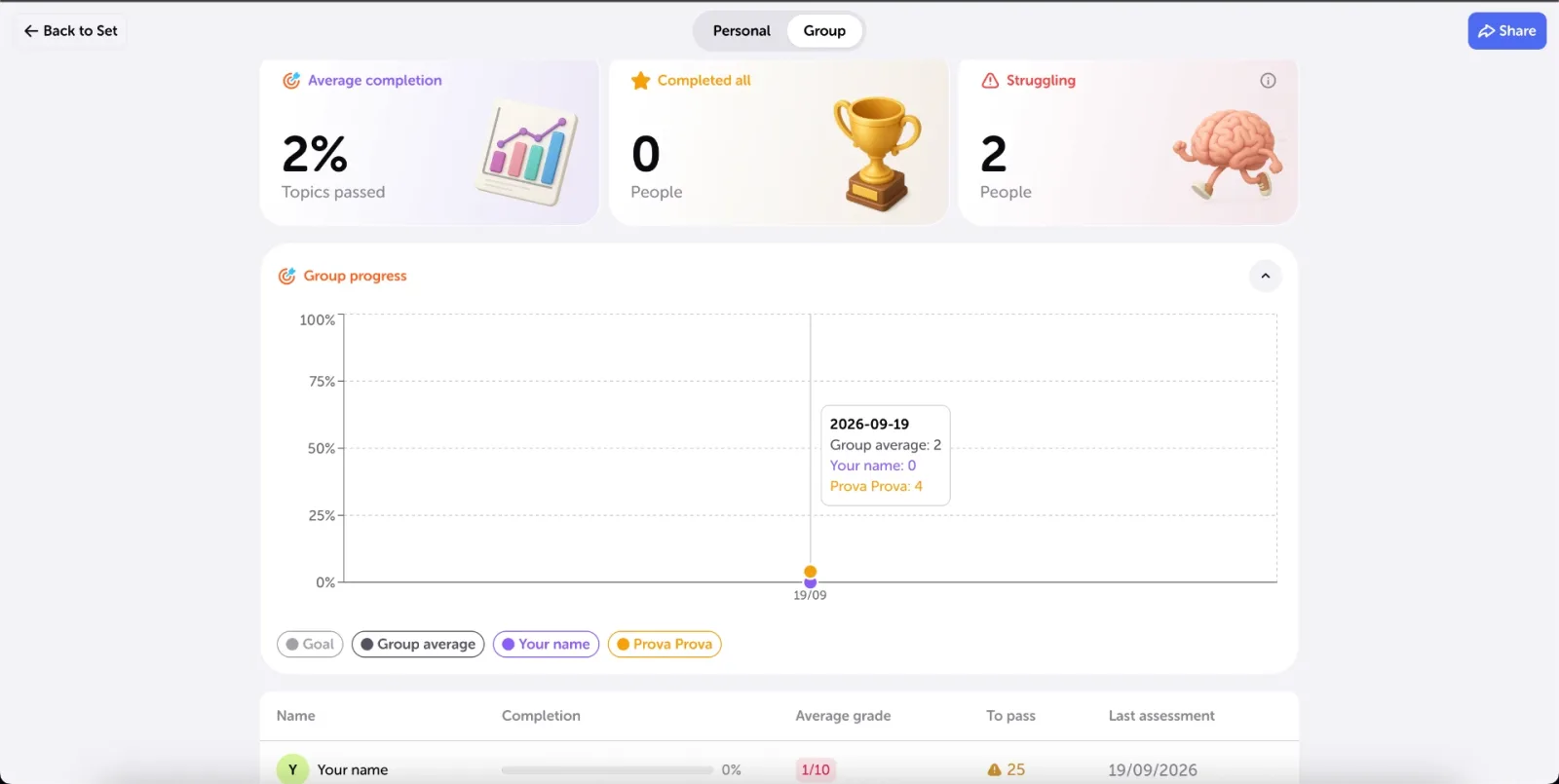 Vue authentique des progrès de groupe dans Algor avec indicateurs, graphique et tableau des évaluations.