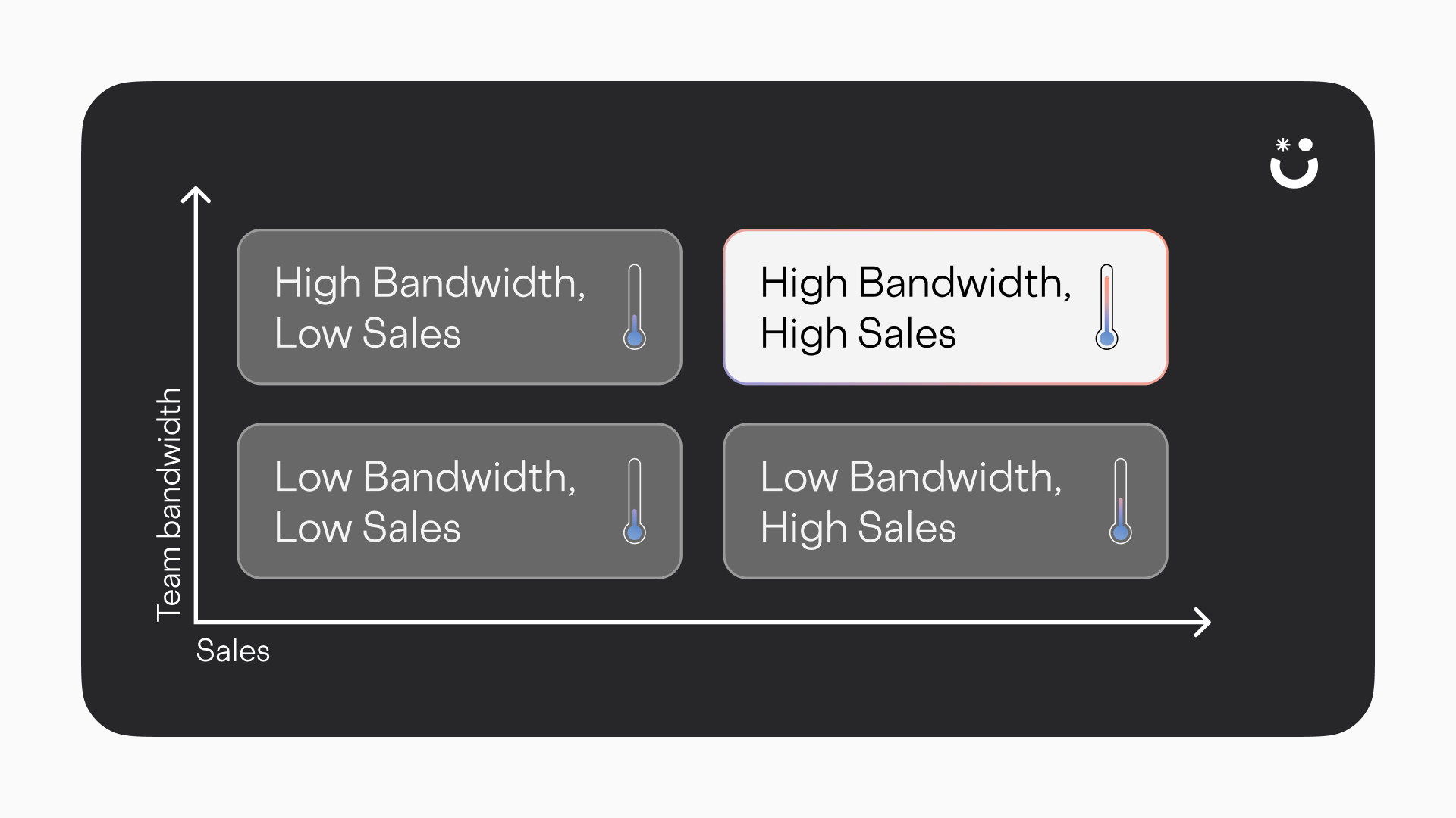 A graph showcasing how sales and bandwidth need to be aligned for an ideal summer scenario.