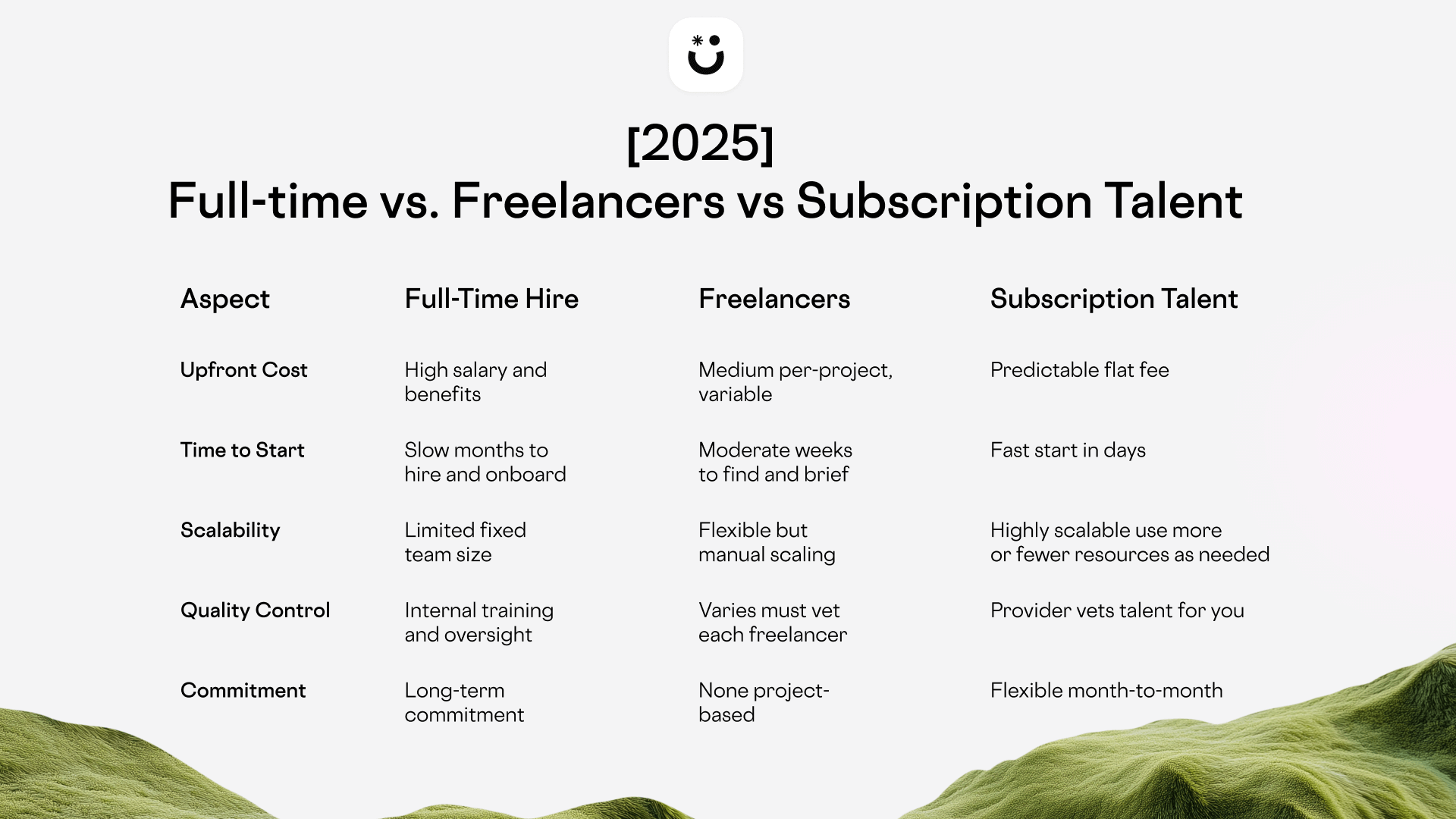 Complete table showcasing the difference between talent on-demand vs freelancers and subscription talent, on categories such as upfront cost, time to start, and other crucial business metrics.