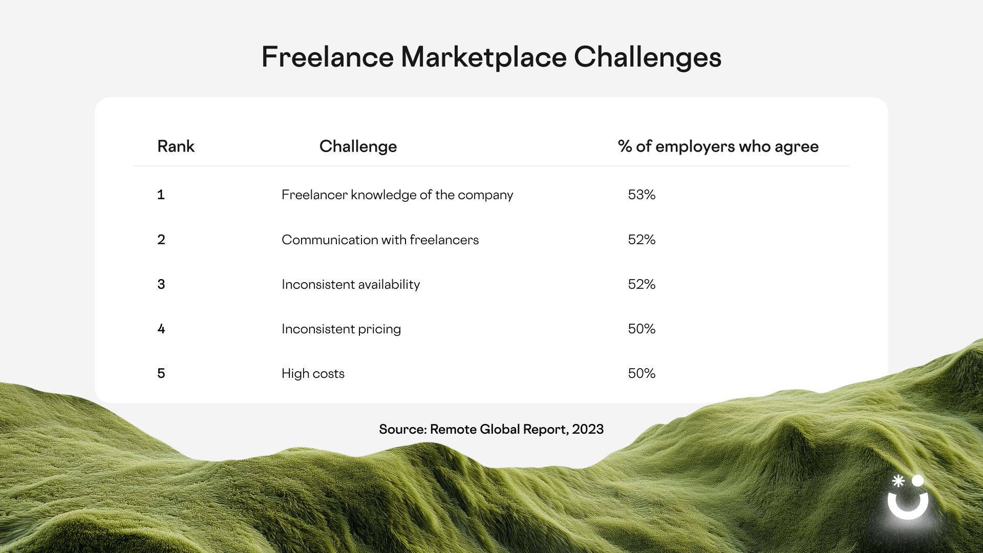 A Remote Global Report from 2023 show that freelance marketplaces presents challenges such as communication issues and consistency problems.