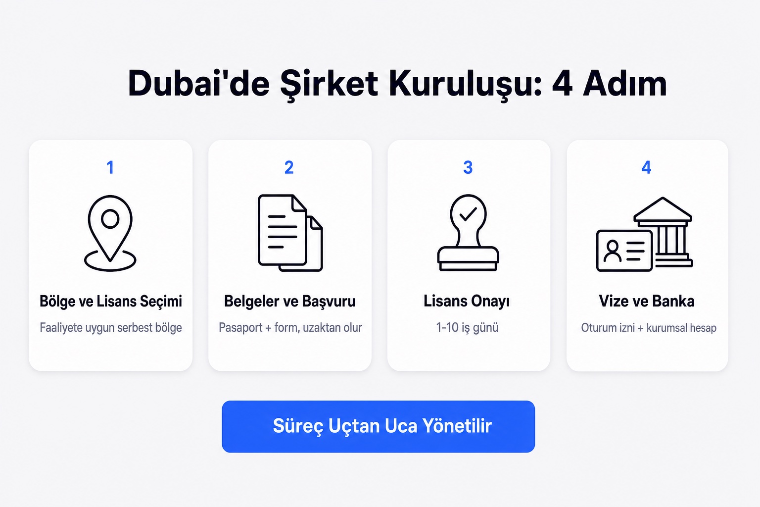 Dubai'de şirket kuruluşu dört adım infografiği: bölge ve lisans seçimi, belgeler ve başvuru, 1-10 iş gününde lisans onayı, vize ve banka hesabı