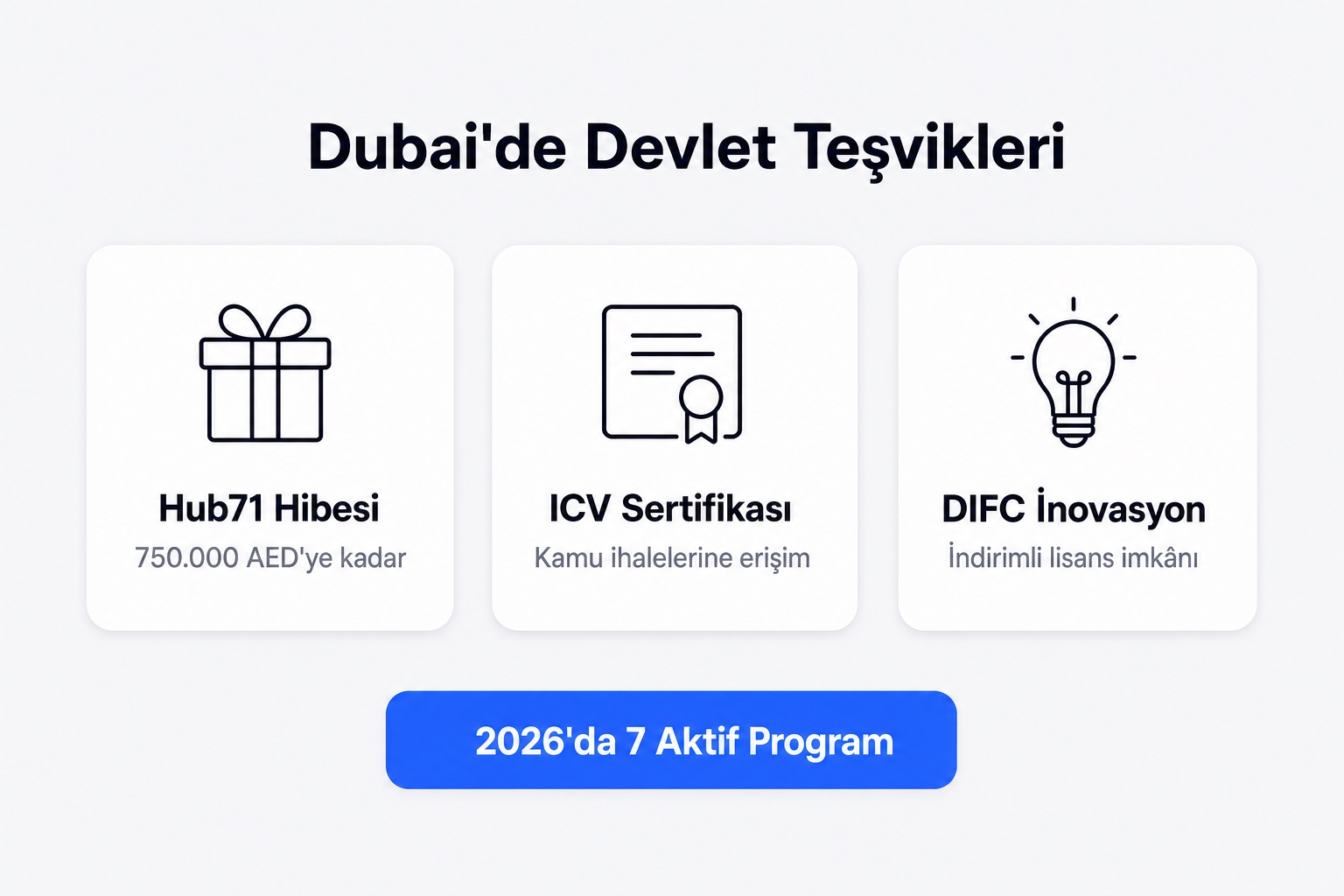 Dubai devlet destekleri infografiği: Hub71'den 750.000 AED'ye kadar hibe, ICV sertifikasıyla kamu ihalelerine erişim ve DIFC indirimli inovasyon lisansı — 2026'da 7 aktif program