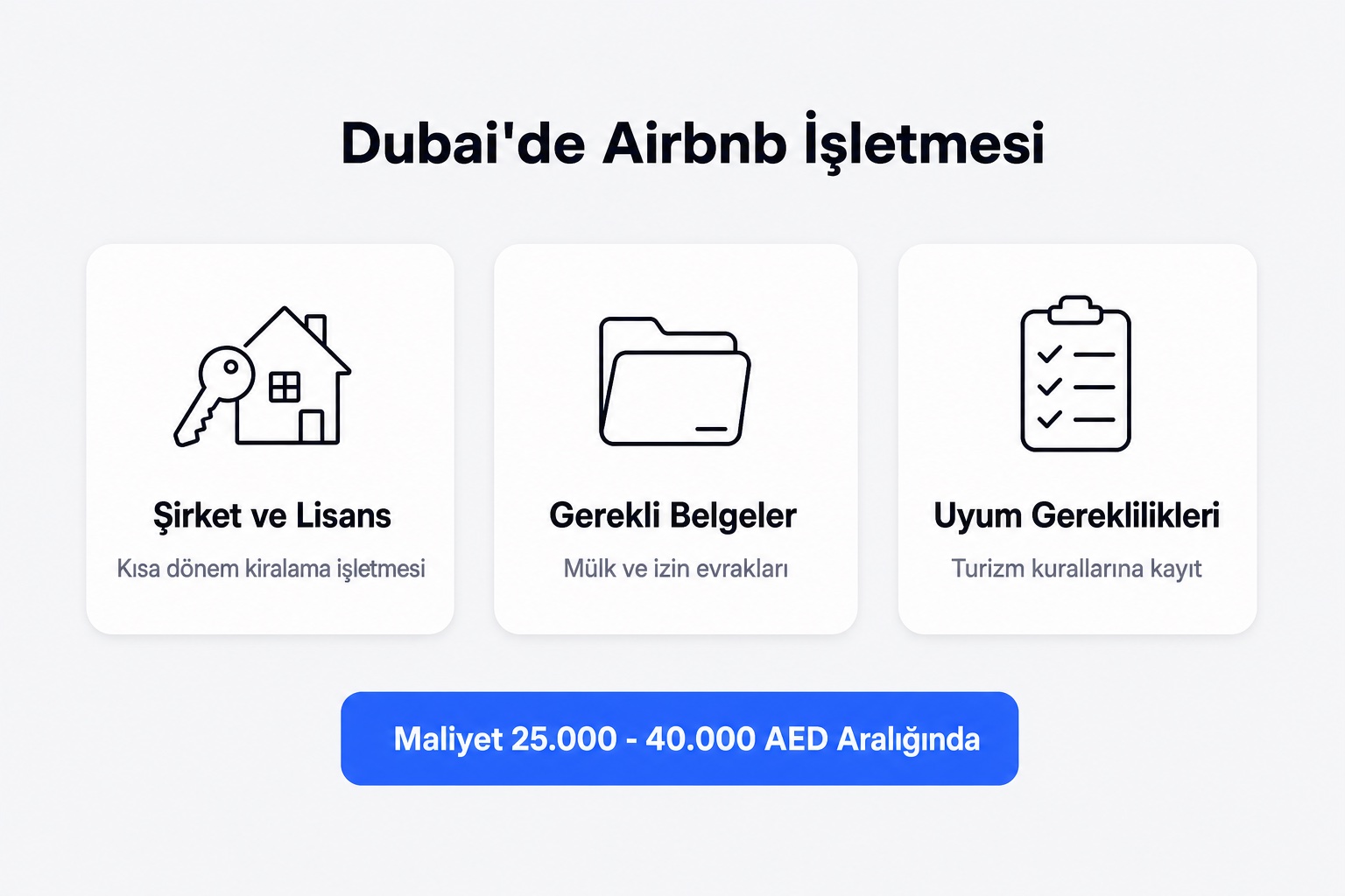 Dubai'de Airbnb işletmesi infografiği: şirket ve lisans, gerekli belgeler, turizm uyum gereklilikleri — maliyet 25.000-40.000 AED aralığında