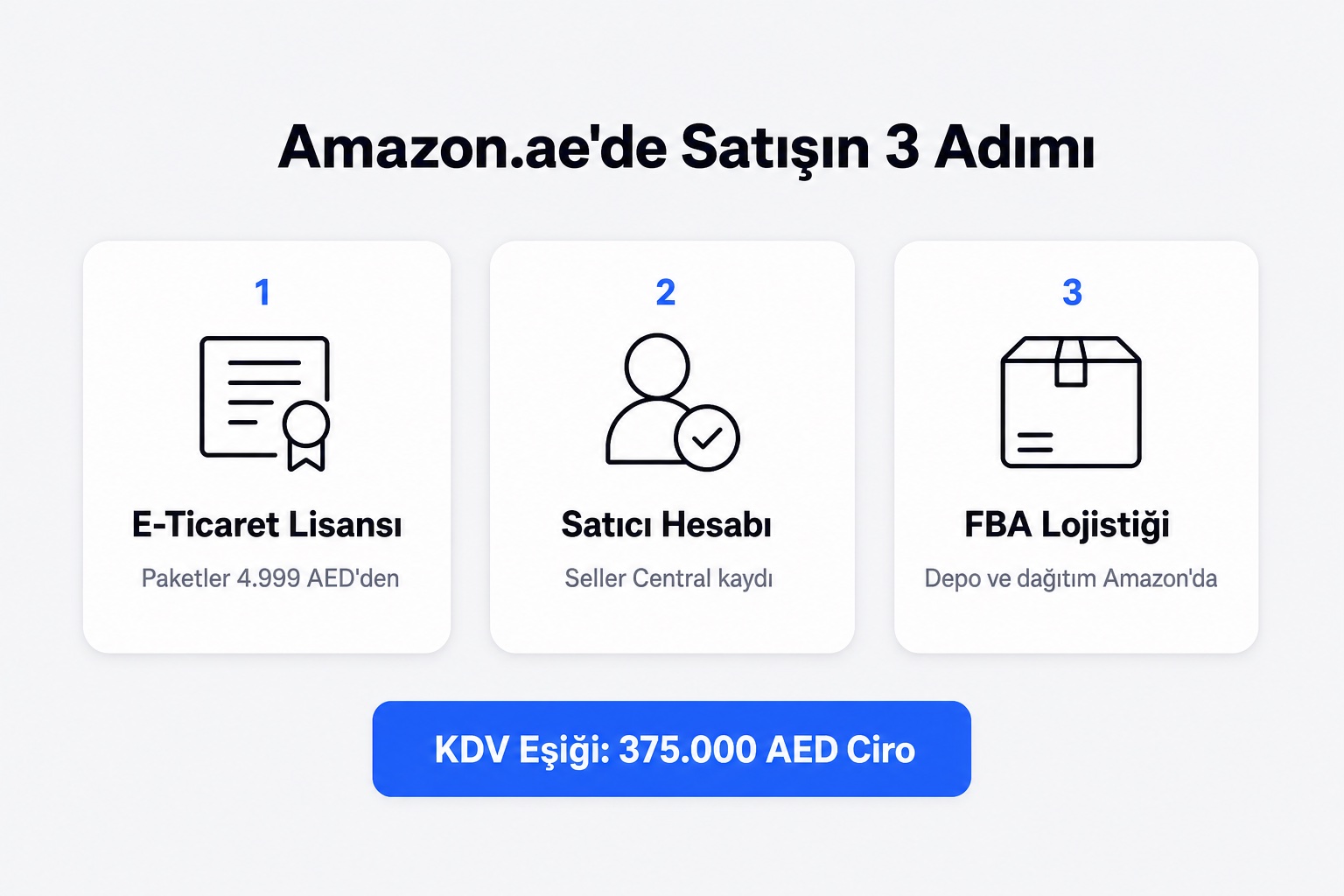 Amazon.ae'de satışın 3 adımı infografiği: e-ticaret lisansı paketleri 4.999 AED'den, Seller Central satıcı hesabı kaydı, FBA lojistiği — KDV eşiği 375.000 AED ciro