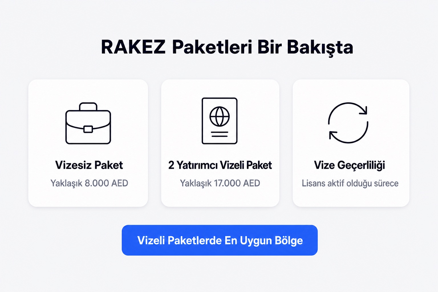 RAKEZ paketleri infografiği: vizesiz paket yaklaşık 8.000 AED, 2 yatırımcı vizeli paket yaklaşık 17.000 AED, vize lisans aktif olduğu sürece geçerli