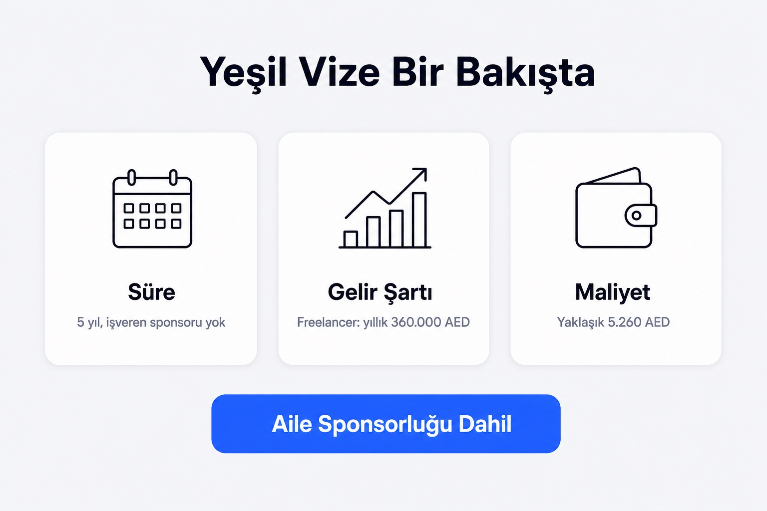 Yeşil Vize infografiği: 5 yıl işveren sponsorsuz oturum, freelancer için yıllık 360.000 AED gelir şartı, yaklaşık 5.260 AED maliyet; aile sponsorluğu dahil