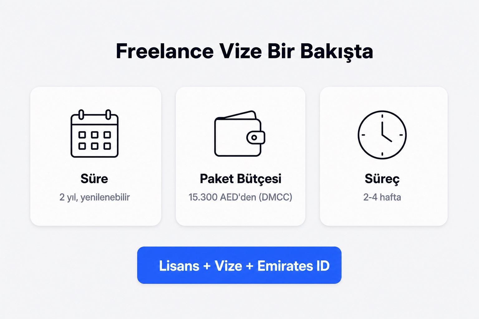Freelance vize infografiği: 2 yıl yenilenebilir süre, 15.300 AED'den başlayan paket (DMCC), 2-4 haftalık süreç; lisans, vize ve Emirates ID dahil