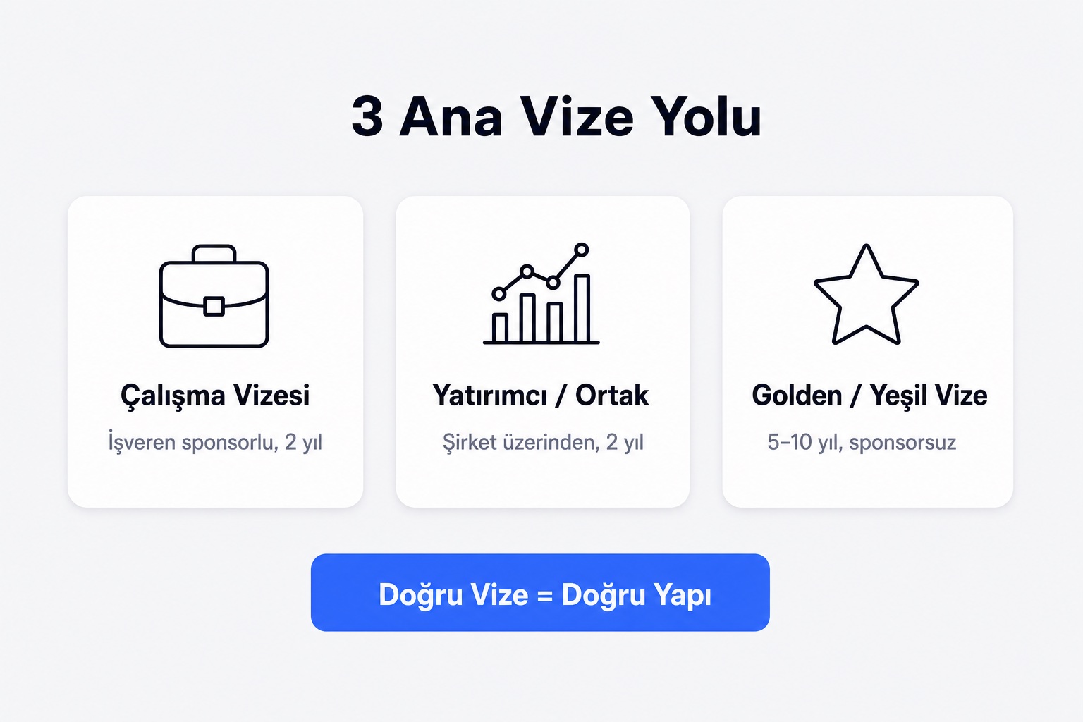 Dubai iş vizeleri infografiği: işveren sponsorlu çalışma vizesi 2 yıl, şirket üzerinden yatırımcı veya ortak vizesi 2 yıl, Golden ve Yeşil Vize 5-10 yıl sponsorsuz
