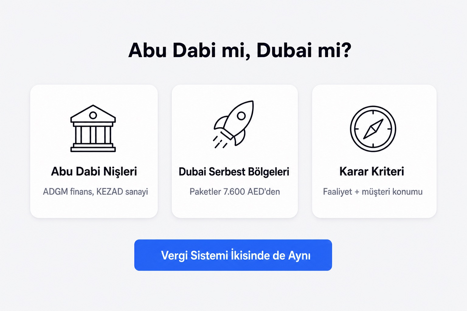 Abu Dabi mi Dubai mi infografiği: Abu Dabi nişleri ADGM finans ve KEZAD sanayi, Dubai serbest bölge paketleri 7.700 AED'den, karar kriteri faaliyet ve müşteri konumu; vergi sistemi ikisinde de aynı