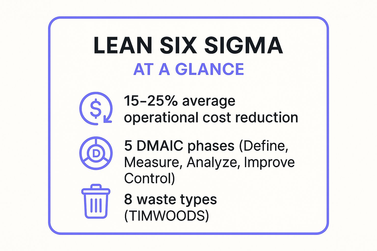 Infographic showing key data about Lean Six Sigma