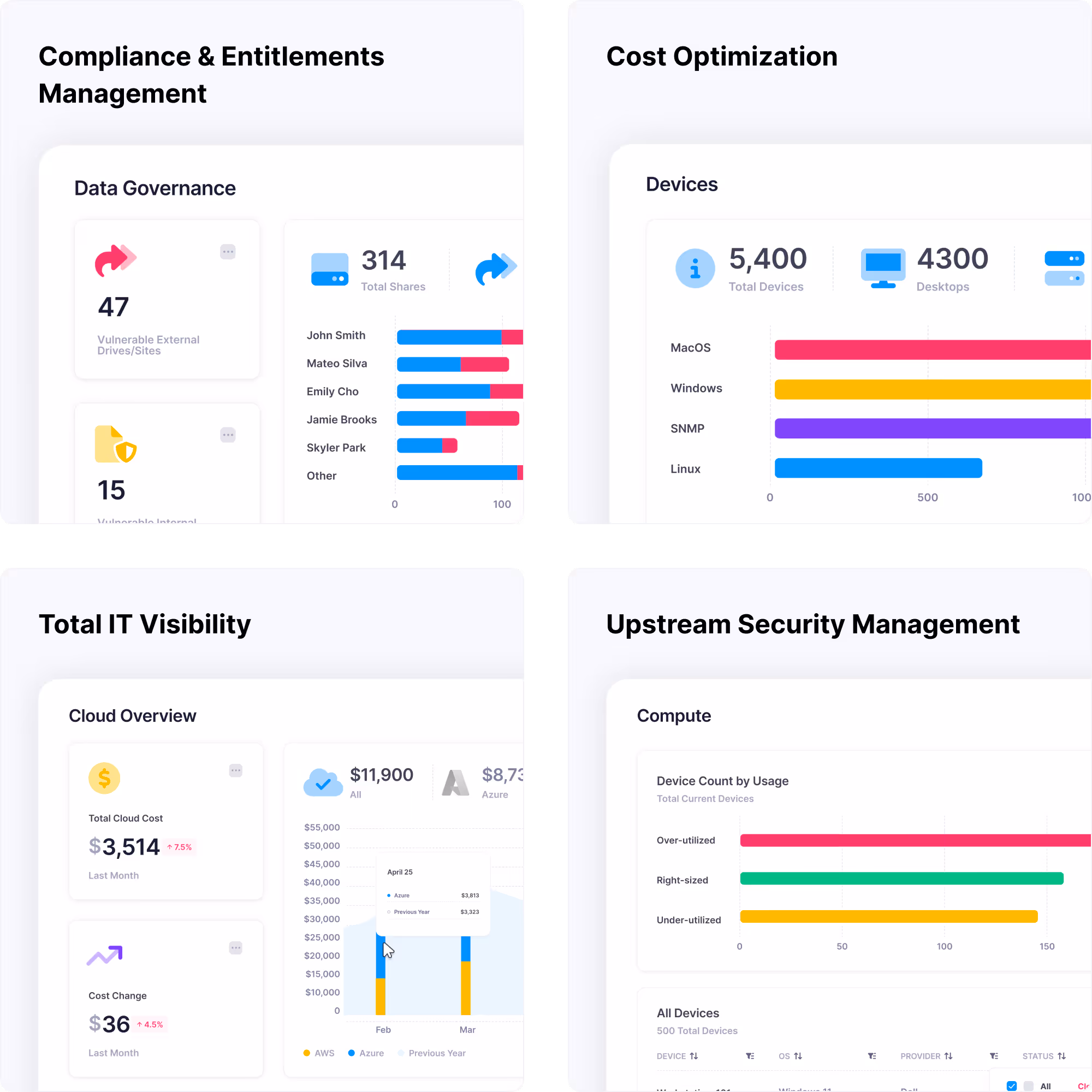IT dashboard showing compliance, cost, visibility, and security metrics