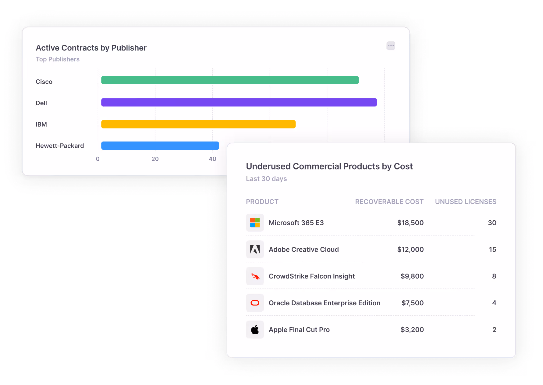 Bar charts showing active contracts and underused commercial products by cost