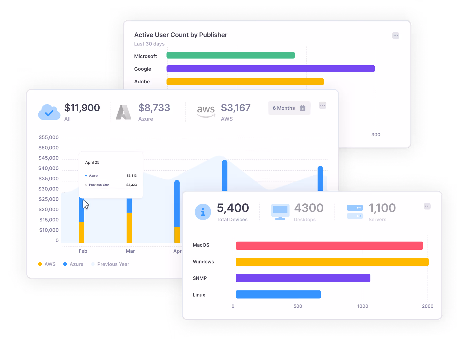 Dashboard showing active user count, devices, and cloud service spending