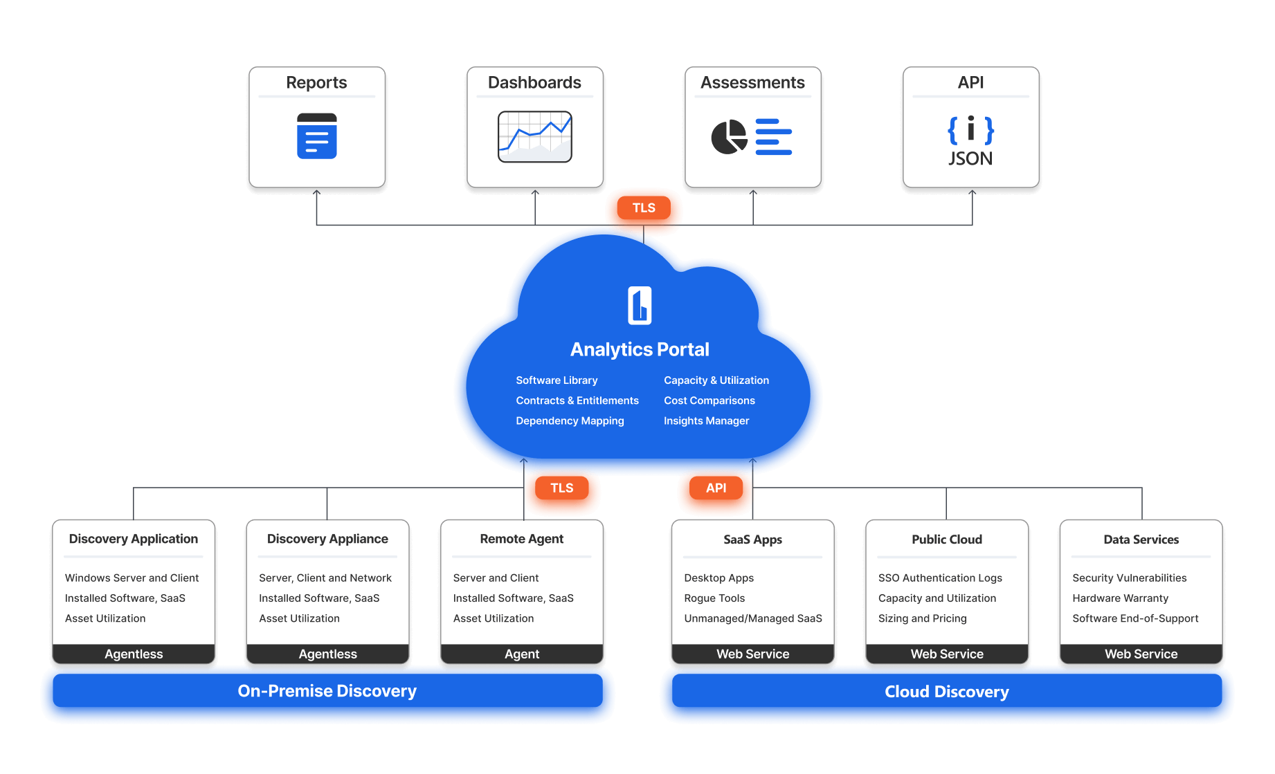A graphic of the analytics portal with dashboards, assessments and API inputs.