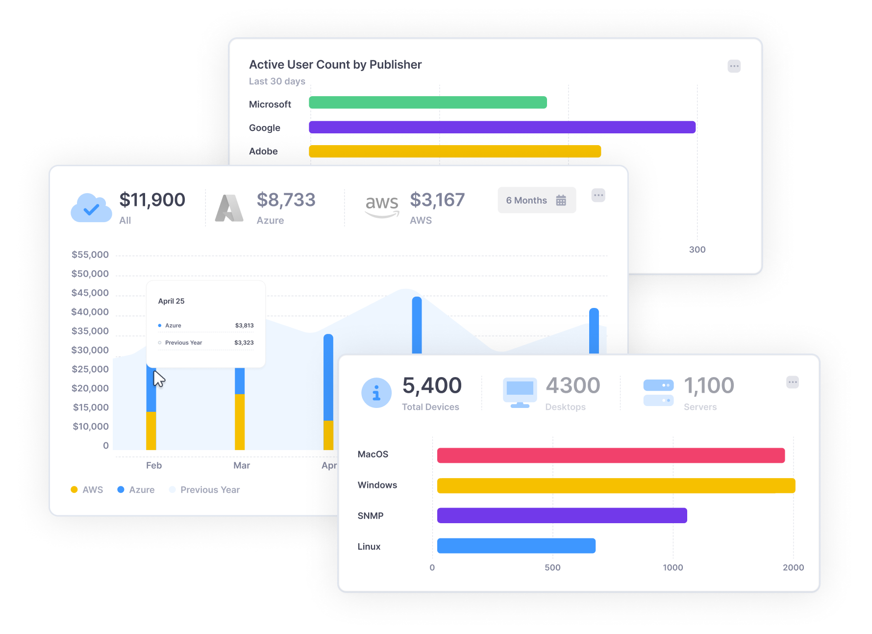 Three overlapping dashboard charts showing active user counts by publisher, cloud service costs over six months, and total devices by operating system.