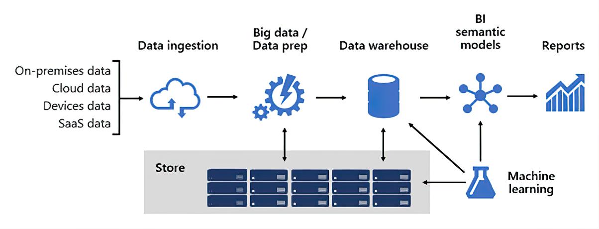 Source: Microsoft Azure