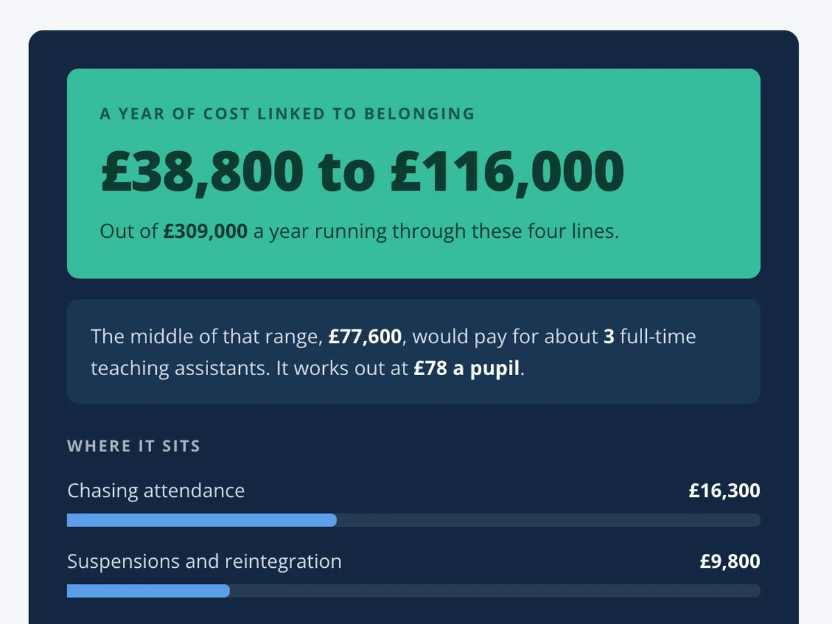 What low belonging costs a school
