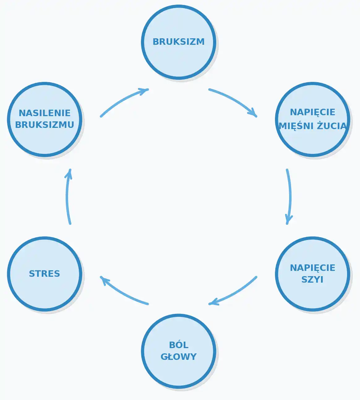 Schemat błędnego koła bruksizmu — napięcie mięśni, ból głowy, stres