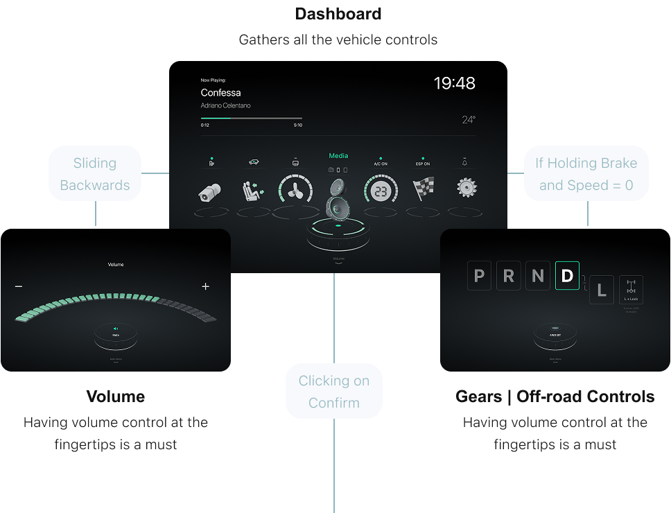 Design Information architecture for vehicle ui