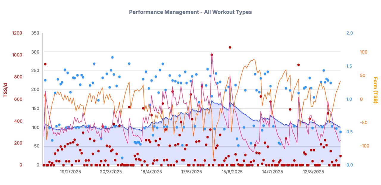 Multi-line chart titled Performance Management - All Workout Types, showing data trends of TSS/d, Form (TSB), and other workout metrics over dates from February to August 2025.