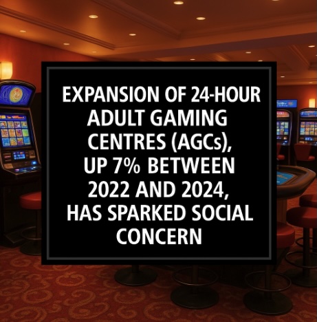 Set in a casino, a black sign with white text saying EXPANSION OF 24-HOUR ADULT GAMING CENTRES (AGCs) UP 7% BETWEEN 2022 AND 2024, HAS SPARKED SOCIAL CONCERN