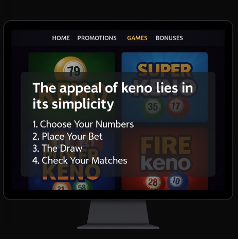 An image of a silver pc monitor on a black background, on the pc screen is an online keno webpage with a trabslucent banner across the screen and white, bold text outlining what the APPEAL of playing KENO is
