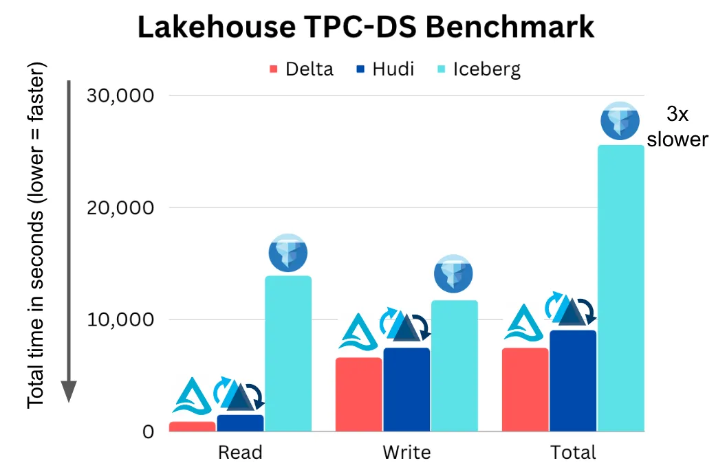 Apache Hudi™ vs Delta Lake vs Apache Iceberg™ - Data Lakehouse Feature  Comparison