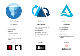Data lake Table formats : Apache Iceberg vs Apache Hudi vs Delta lake | by  Shashwat Pandey | Medium