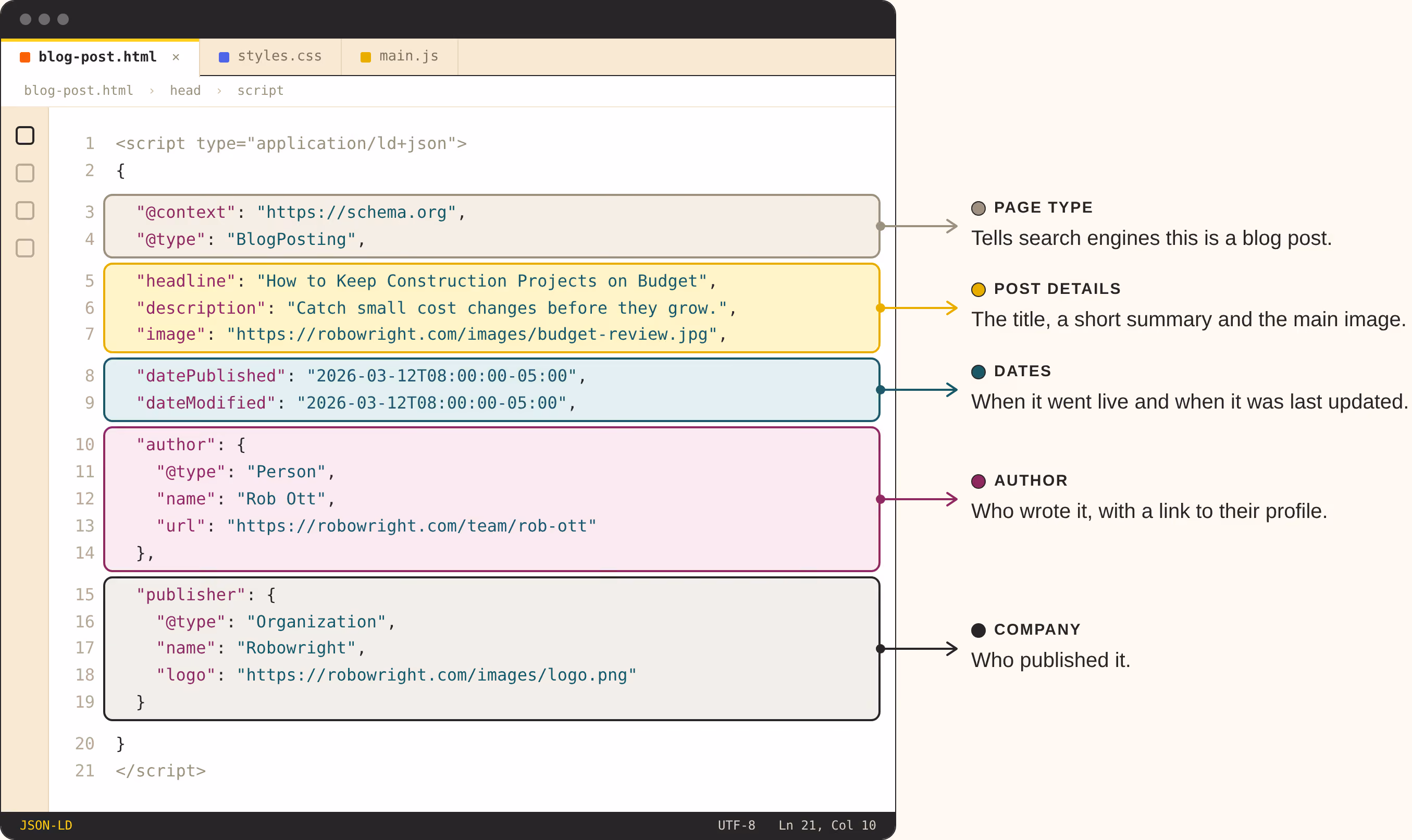 Example article schema code for a blog post, grouped into page type, post details, dates, author, and company.