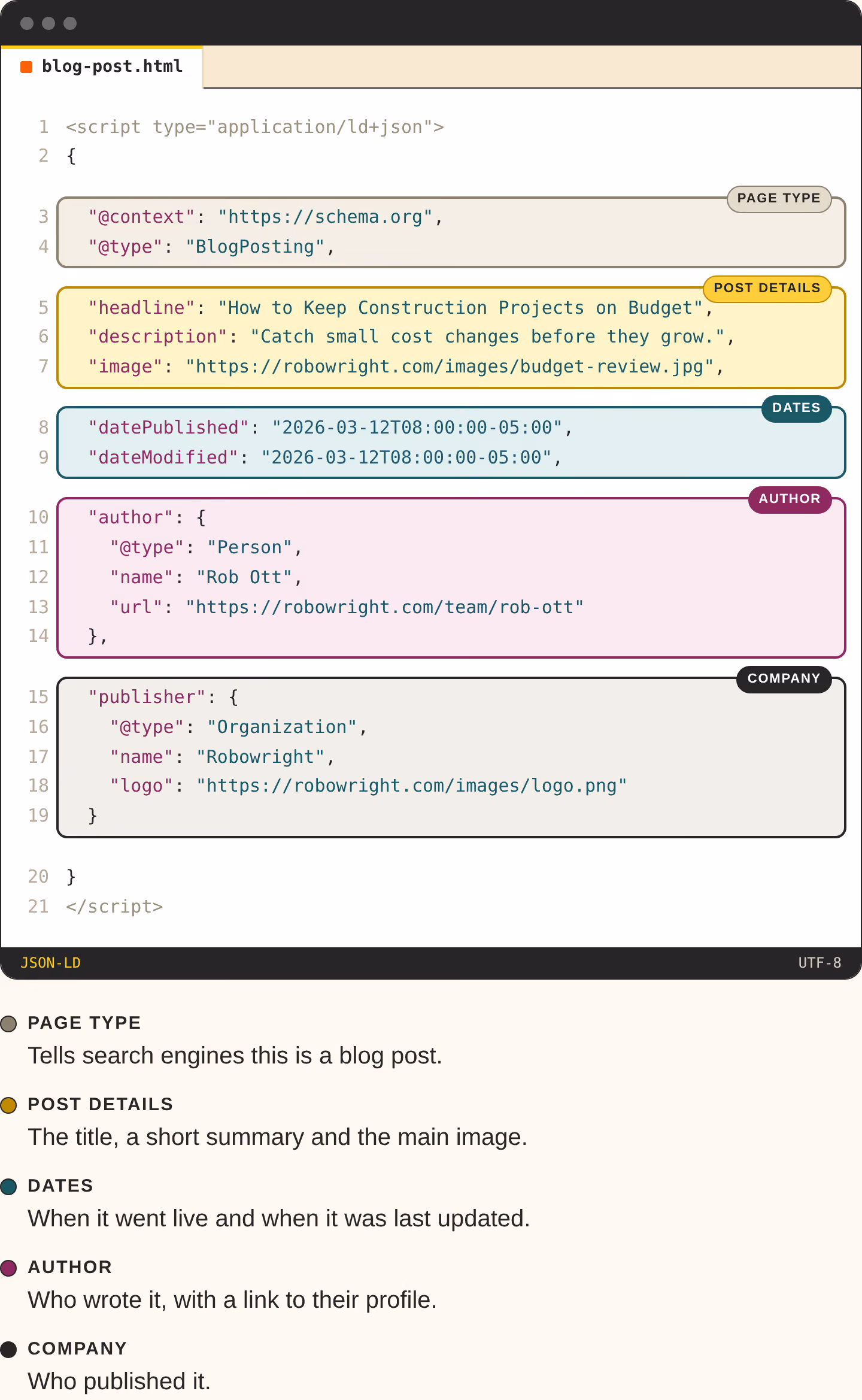 Example article schema code for a blog post, grouped into page type, post details, dates, author, and company.