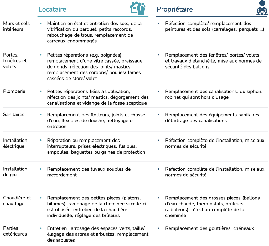 Tableau - Qui doit payer quoi entre locataire et propriétaire?