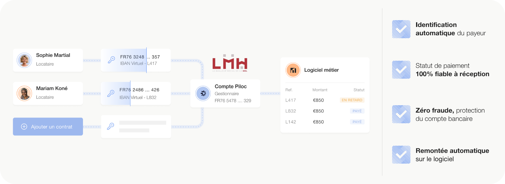 Illustration Piloc représentant le parcours d’un paiement par IBAN virtuel. Le visuel montre les différentes étapes de la transaction — du locataire au bailleur — avec la traçabilité, l’identification automatique et la sécurisation des virements.